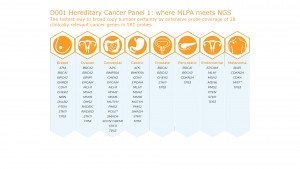 MRC HOLLAND D001 Hereditary Cancer Panel in India