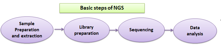 Next-Generation Sequencing in Clinical Genomics- Need of the hour?