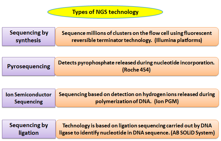 Next-Generation Sequencing in Clinical Genomics- Need of the hour?