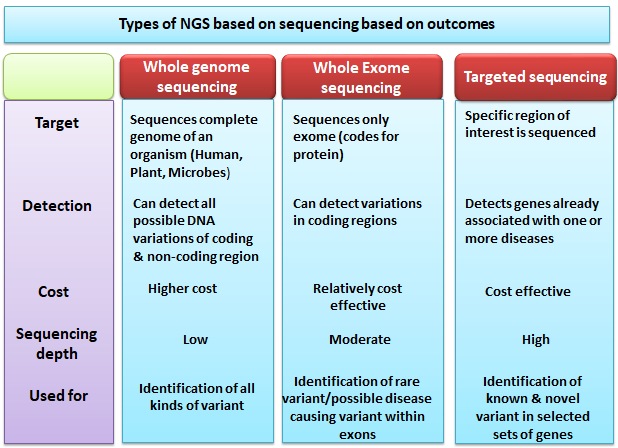 Next-Generation Sequencing in Clinical Genomics- Need of the hour?