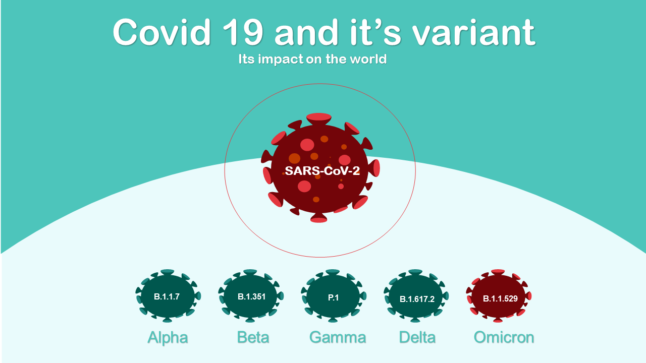 Covid-19 & its many variants – Impact on the world