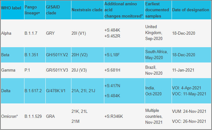 Covid-19 & its many variants