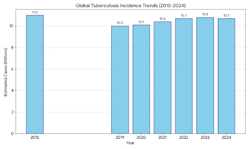 Current TB Situation in India
